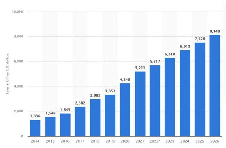 growth of e-commerce sales