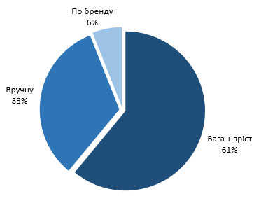 найбільш використовувані методи онлайн-примірок