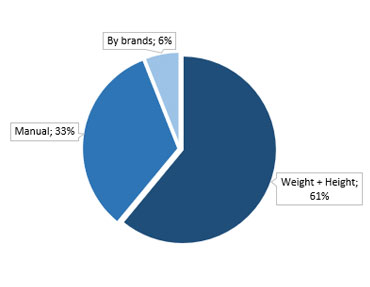 the most used methods of online fitting